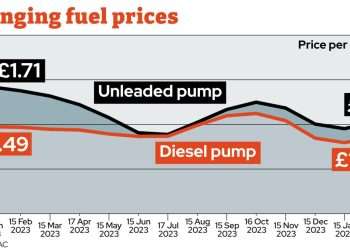 Drivers face rising petrol prices again as world oil price jumps
