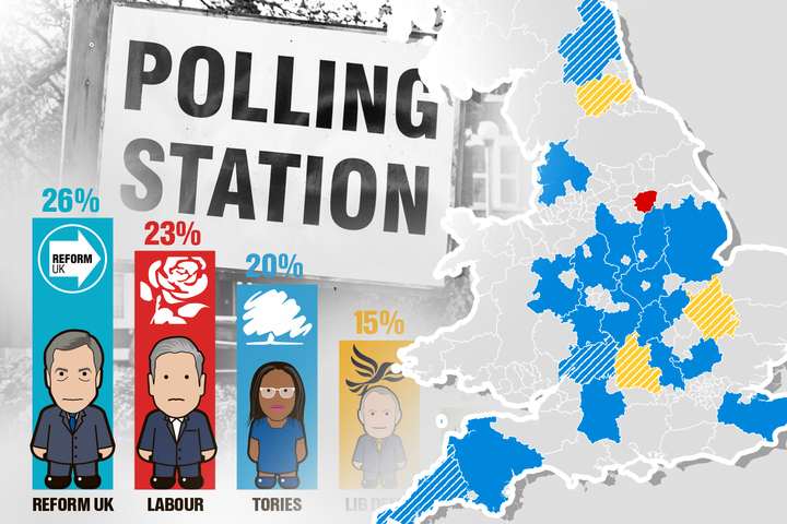 Tories poised to lose whopping 450 seats in local elections as Nigel Farage’s Reform gears up for huge gains